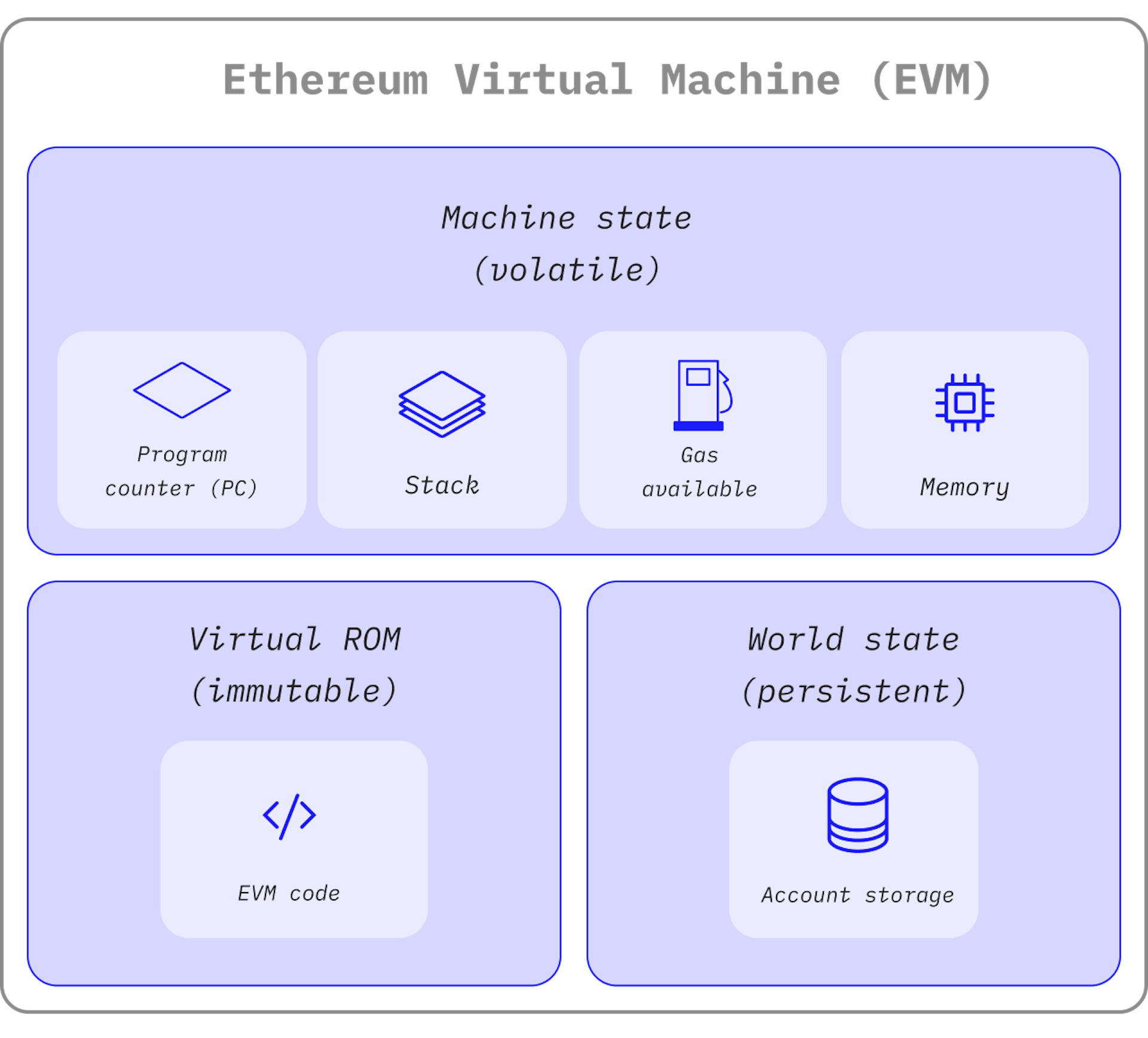 A diagram showing the make up of the EVM