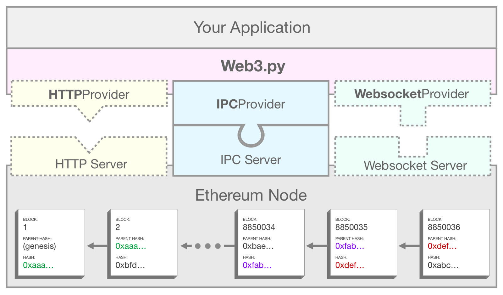 A diagram showing how web3.py uses IPC to connect your application to an Ethereum node