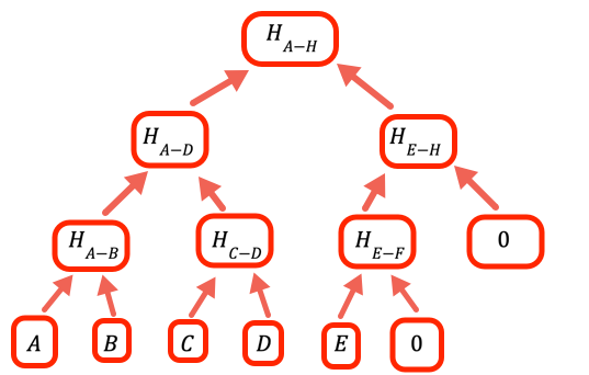 Merkle tree with branches missing