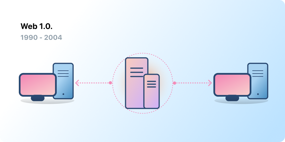 Client-server architecture, representing Web 1.0