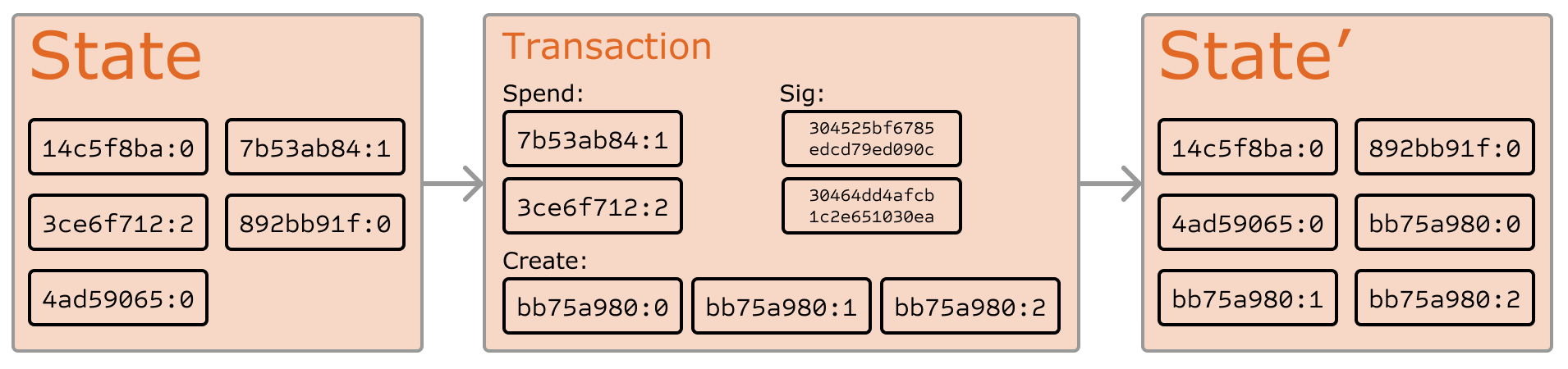 Ethereum state transition